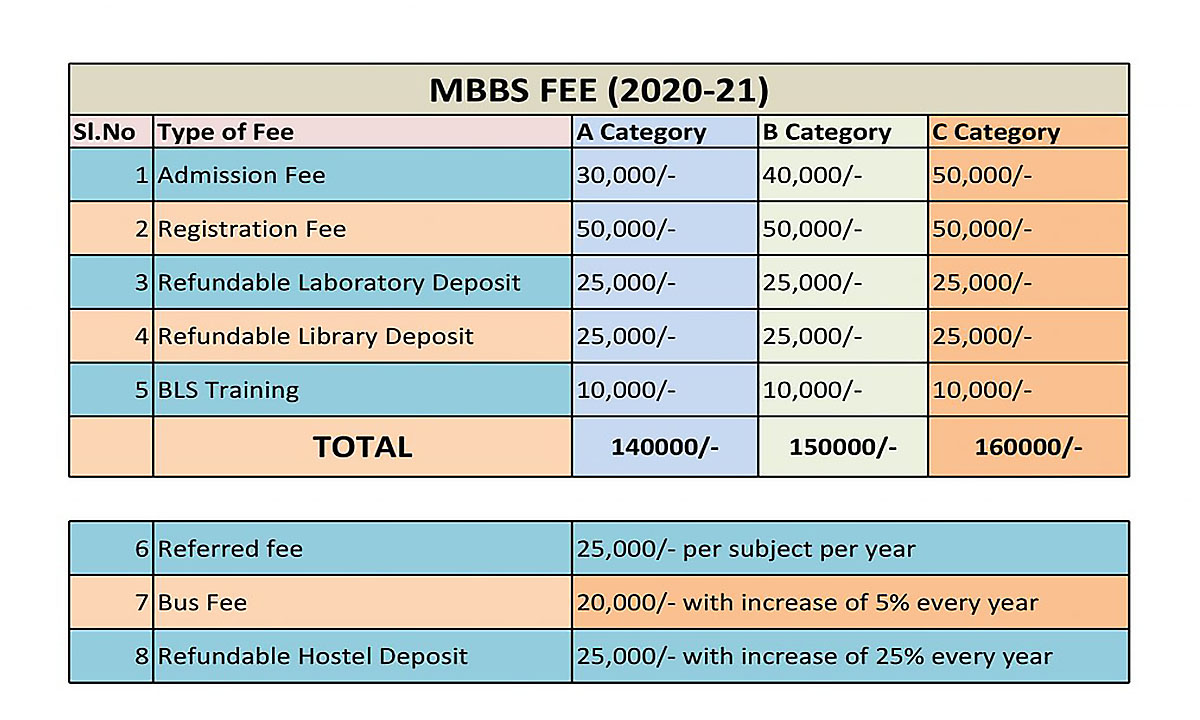 MBBS Fee Structure 
