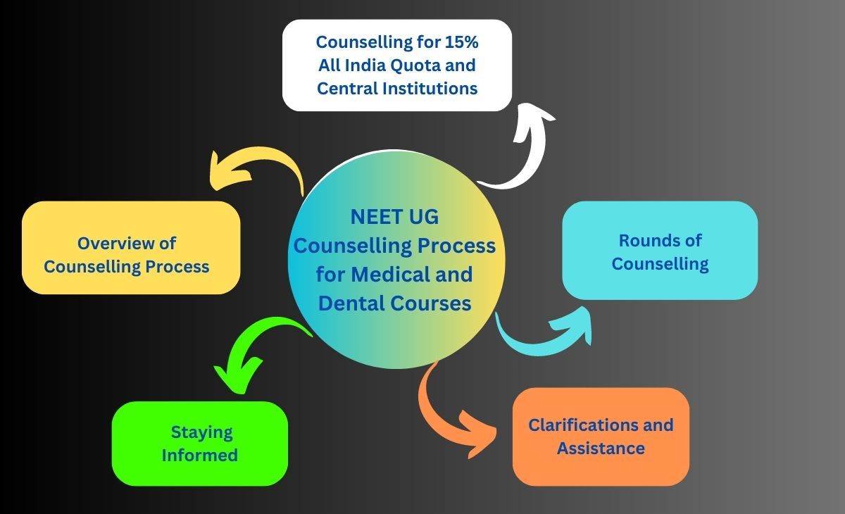 NEET UG Counselling Process for Medical and Dental Courses