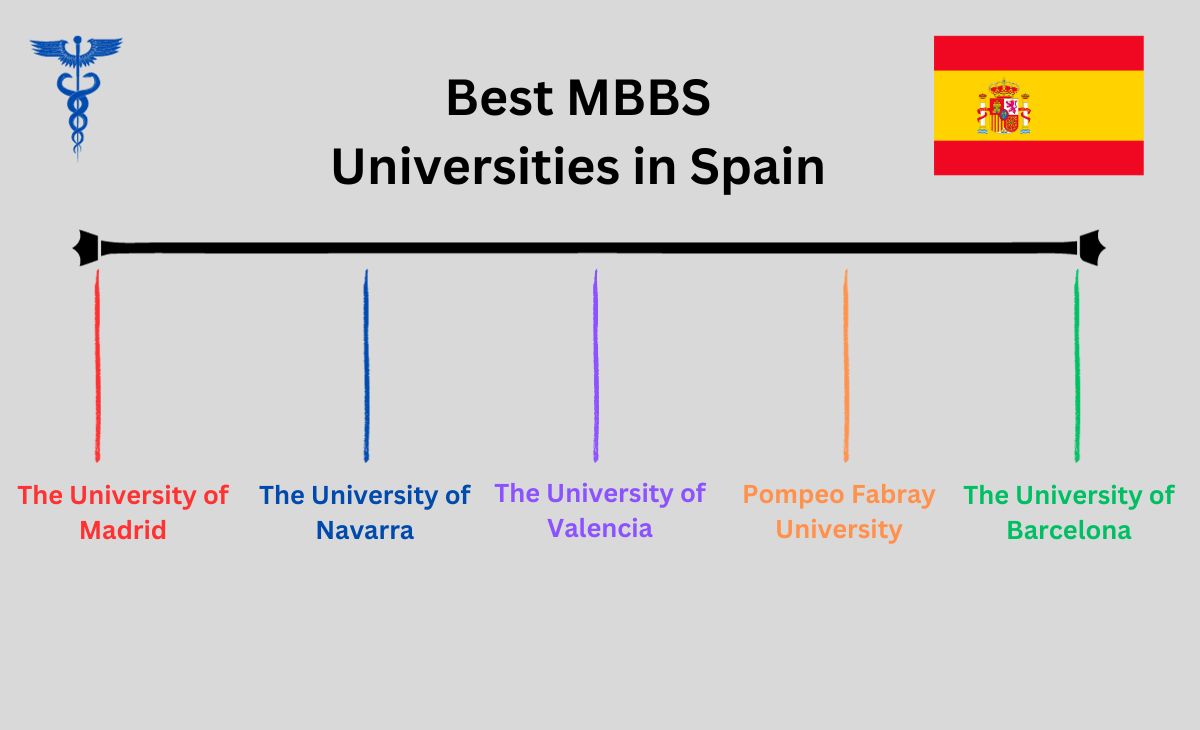 Best MBBS Universities in Spain