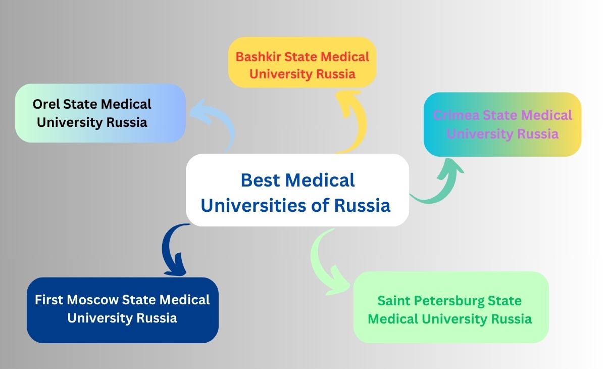 Best Medical Universities of Russia 