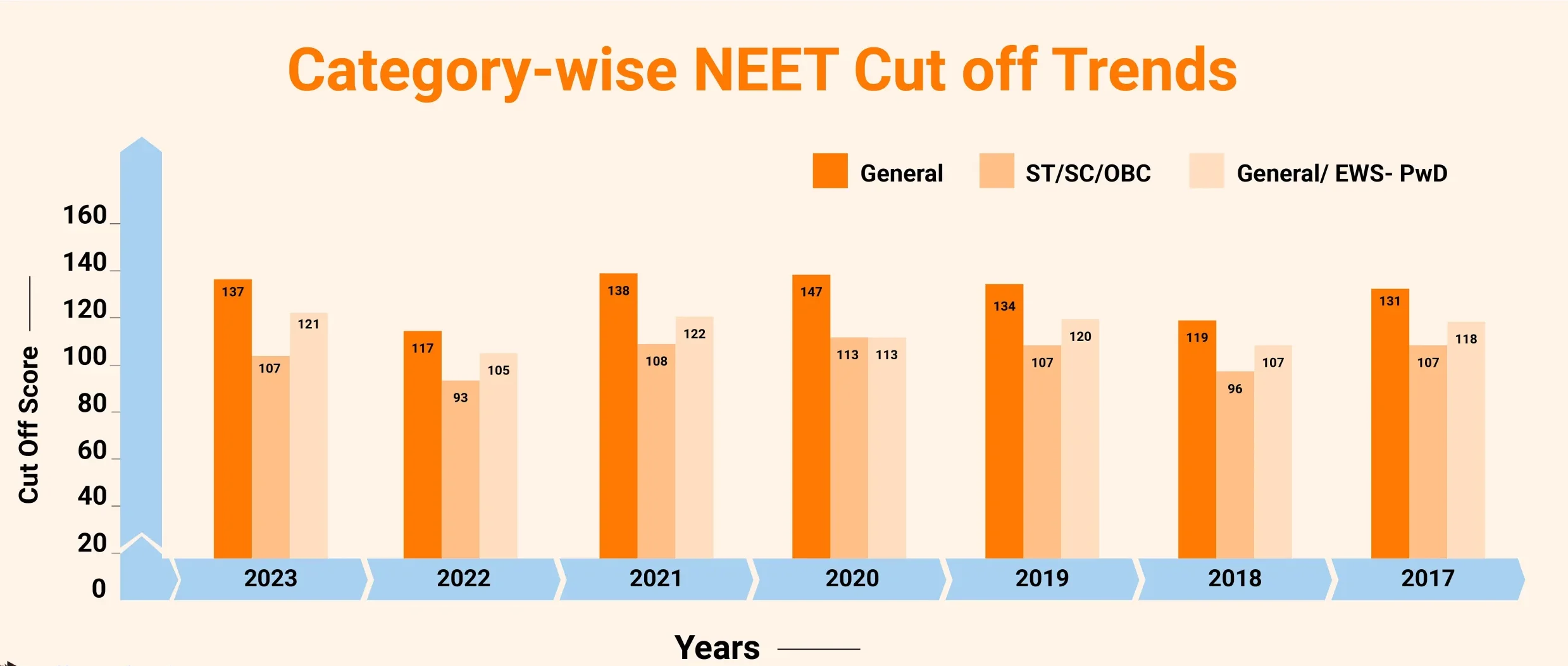 NEET Cutoff 2023 for OBC for Government Colleges